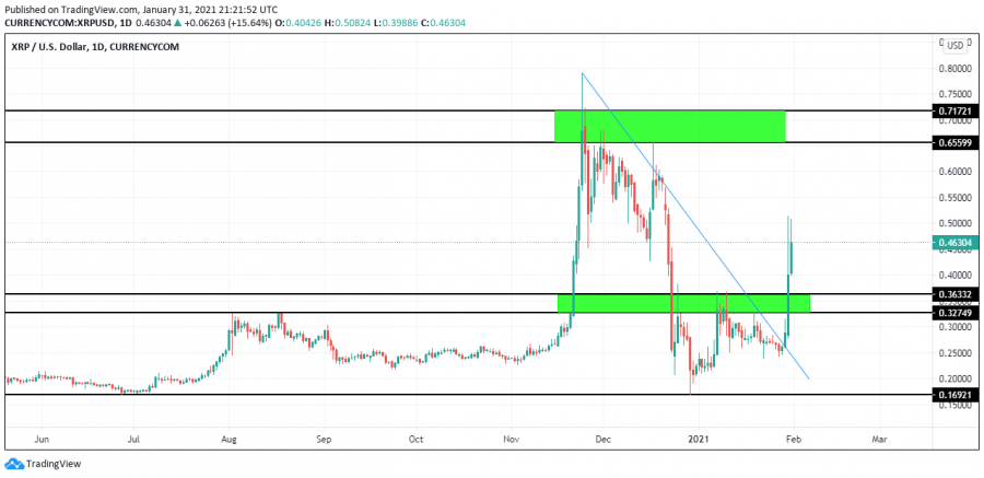 Ripple technical analysis