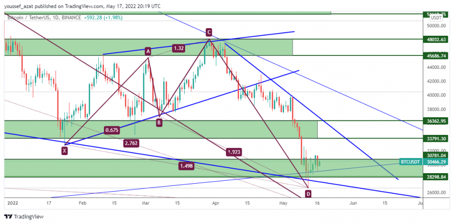 BTC - 17 مايو 2022