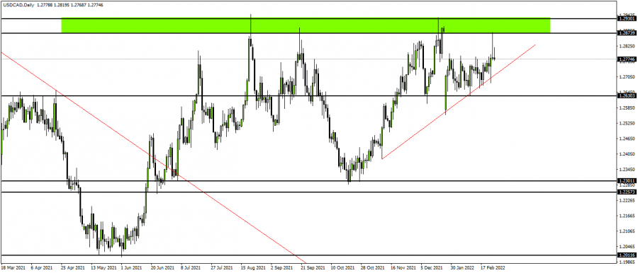 الدولار كندي - 25 فبراير 2022