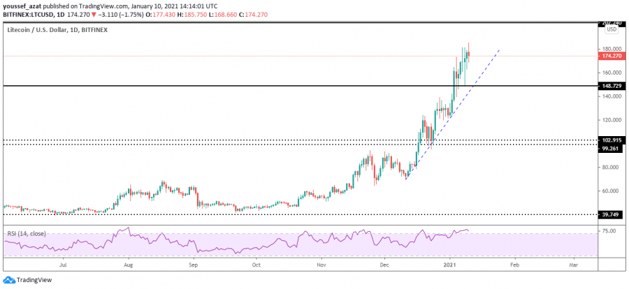 Technical analysis of Litecoin