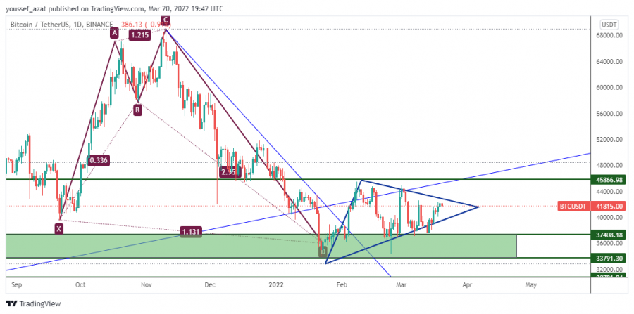 bitcoin march 2022