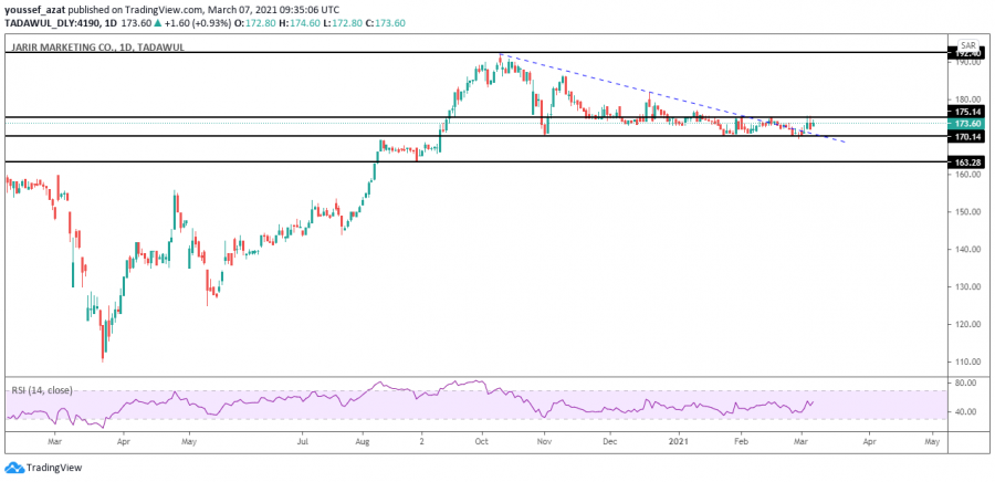 التحليل الفني لسهم جرير