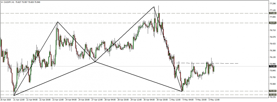فرصة شراء على زوج الكندي ين