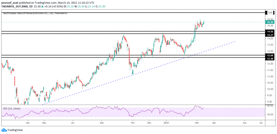 نظرة فنية على سهم التصنيع السعودي