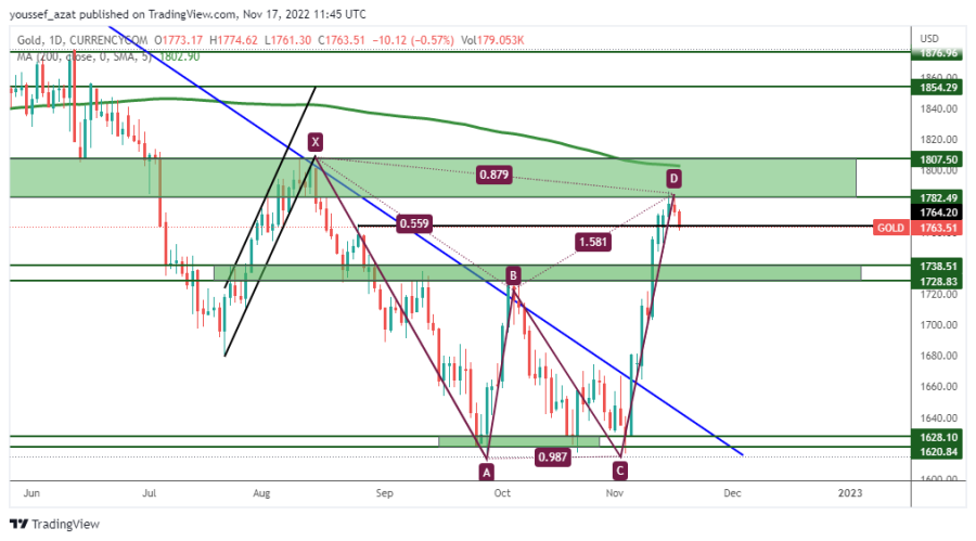 GOLD - 17 نوفمبر 2022